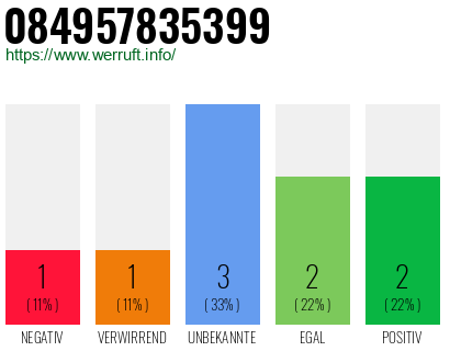 Rufnummer 084957835399 Telefonnummer 084957835399
