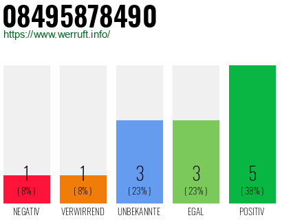 Rufnummer 08495878490 Telefonnummer 08495878490
