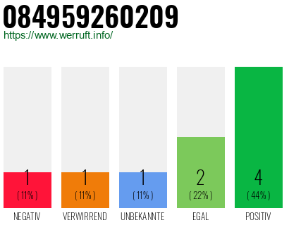 Rufnummer 084959260209 Telefonnummer 084959260209