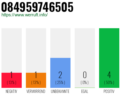 Rufnummer 084959746505 Telefonnummer 084959746505