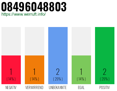 Rufnummer 08496048803 Telefonnummer 08496048803