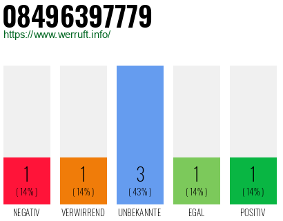 Rufnummer 08496397779 Telefonnummer 08496397779