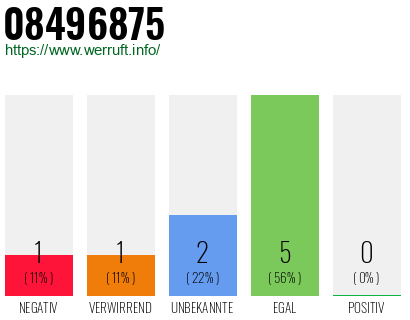 Rufnummer 08496875 Telefonnummer 08496875