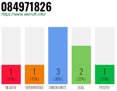 Rufnummer 084971826 Telefonnummer 084971826