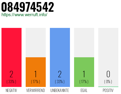 Rufnummer 084974542 Telefonnummer 084974542