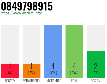 Rufnummer 0849798915 Telefonnummer 0849798915