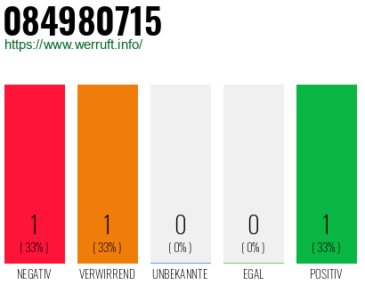 Rufnummer 084980715 Telefonnummer 084980715