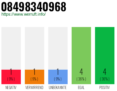 Rufnummer 08498340968 Telefonnummer 08498340968
