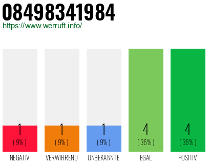 Rufnummer 08498341984 Telefonnummer 08498341984