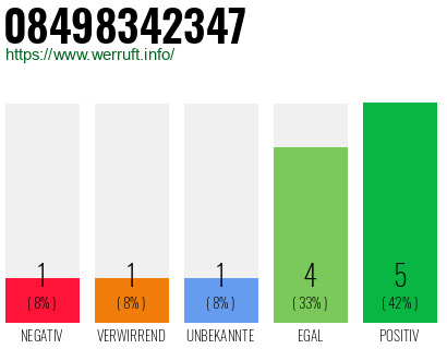 Rufnummer 08498342347 Telefonnummer 08498342347
