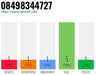 Rufnummer 08498344727 Telefonnummer 08498344727