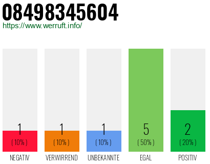 Rufnummer 08498345604 Telefonnummer 08498345604