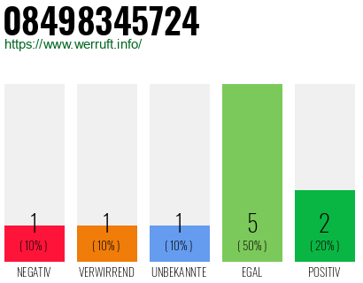 Rufnummer 08498345724 Telefonnummer 08498345724