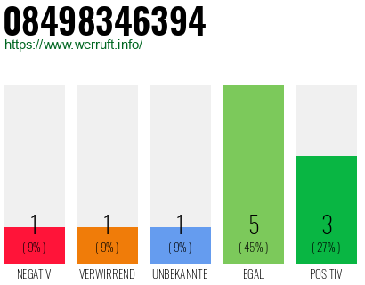 Rufnummer 08498346394 Telefonnummer 08498346394