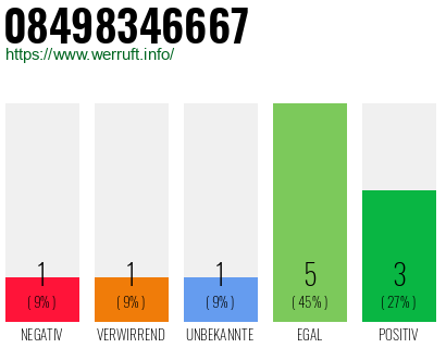 Rufnummer 08498346667 Telefonnummer 08498346667