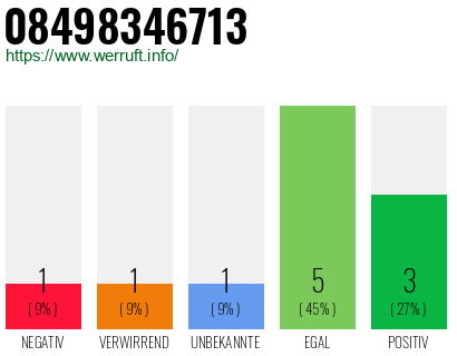 Rufnummer 08498346713 Telefonnummer 08498346713
