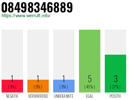 Rufnummer 08498346889 Telefonnummer 08498346889