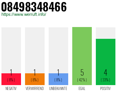 Rufnummer 08498348466 Telefonnummer 08498348466