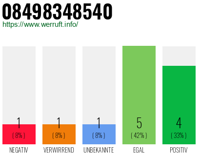 Rufnummer 08498348540 Telefonnummer 08498348540