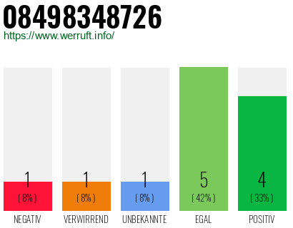 Rufnummer 08498348726 Telefonnummer 08498348726