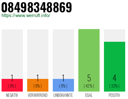 Rufnummer 08498348869 Telefonnummer 08498348869
