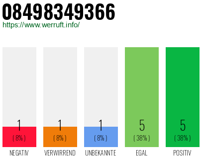 Rufnummer 08498349366 Telefonnummer 08498349366