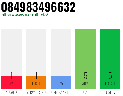 Rufnummer 084983496632 Telefonnummer 084983496632
