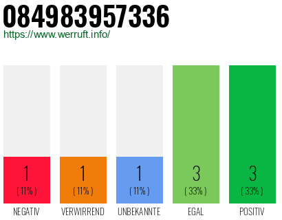 Rufnummer 084983957336 Telefonnummer 084983957336