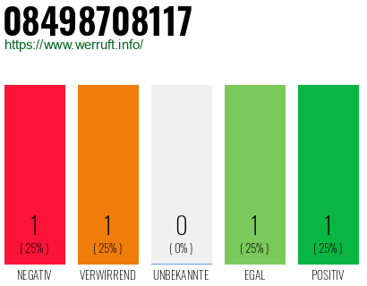 Rufnummer 08498708117 Telefonnummer 08498708117