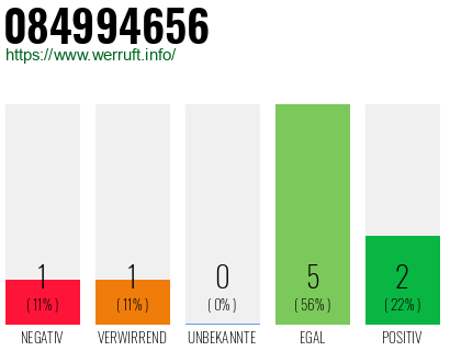 Rufnummer 084994656 Telefonnummer 084994656