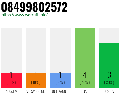Rufnummer 08499802572 Telefonnummer 08499802572