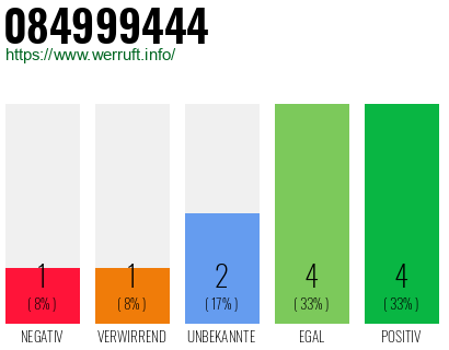 Rufnummer 084999444 Telefonnummer 084999444