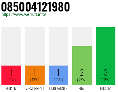Rufnummer 085004121980 Telefonnummer 085004121980