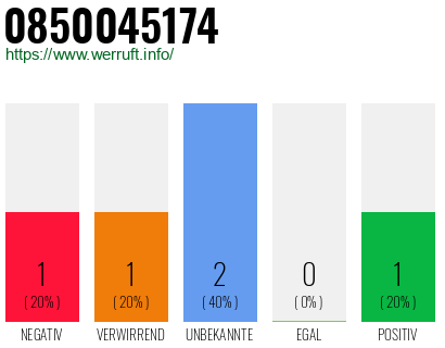 Rufnummer 0850045174 Telefonnummer 0850045174