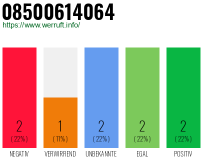Rufnummer 08500614064 Telefonnummer 08500614064