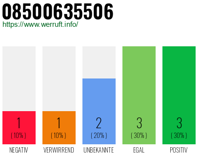 Rufnummer 08500635506 Telefonnummer 08500635506