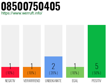 Rufnummer 08500750405 Telefonnummer 08500750405