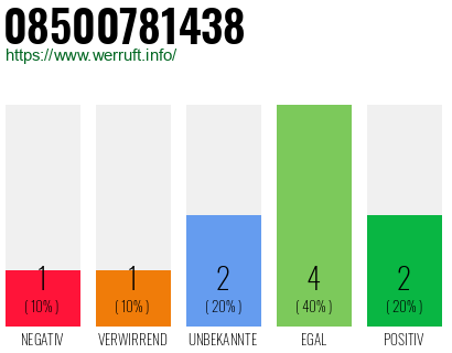 Rufnummer 08500781438 Telefonnummer 08500781438