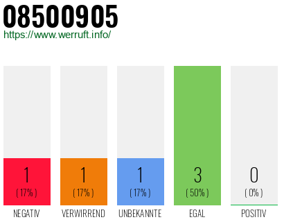 Rufnummer 08500905 Telefonnummer 08500905