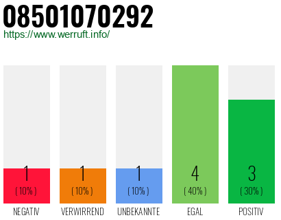 Rufnummer 08501070292 Telefonnummer 08501070292