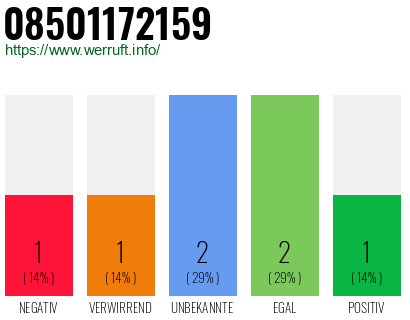 Rufnummer 08501172159 Telefonnummer 08501172159
