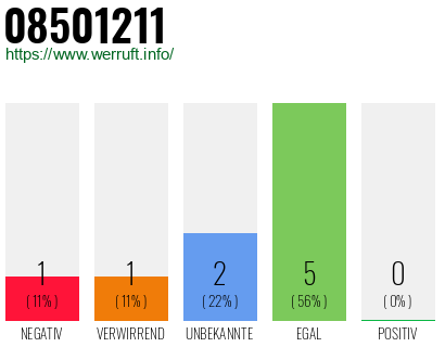 Rufnummer 08501211 Telefonnummer 08501211