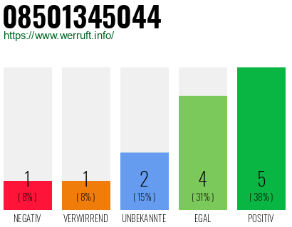 Rufnummer 08501345044 Telefonnummer 08501345044