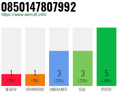 Rufnummer 0850147807992 Telefonnummer 0850147807992