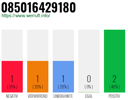 Rufnummer 085016429180 Telefonnummer 085016429180
