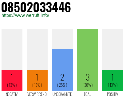 Rufnummer 08502033446 Telefonnummer 08502033446