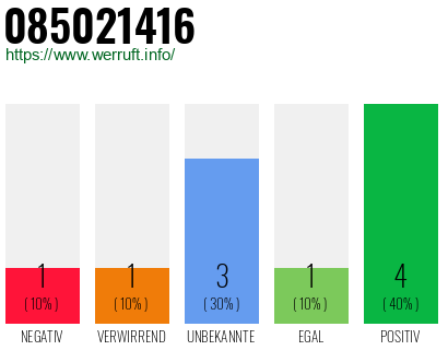 Rufnummer 085021416 Telefonnummer 085021416