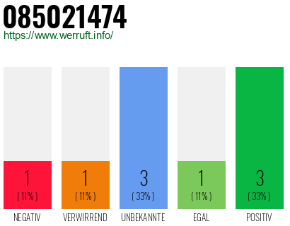 Rufnummer 085021474 Telefonnummer 085021474