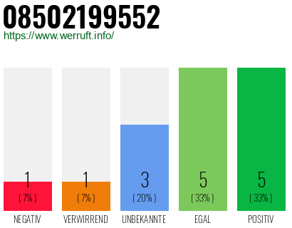 Rufnummer 08502199552 Telefonnummer 08502199552