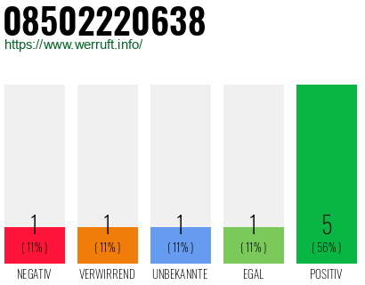 Rufnummer 08502220638 Telefonnummer 08502220638